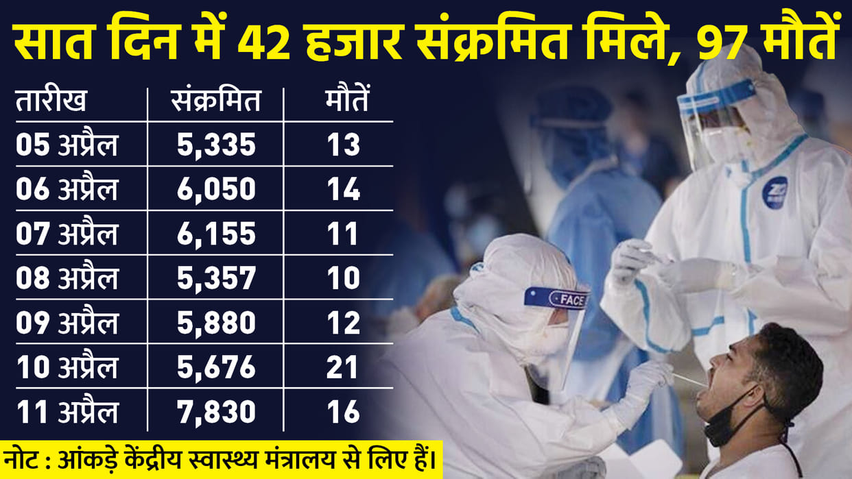 India again among the top-3 most infected Covid-19 countries in the world, is it fourth wave of Corona?