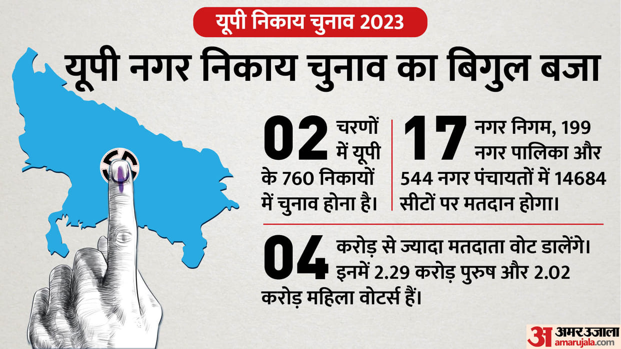 UP Nagar Nikay Chunav: BJP, SP, BSP and Congress... know whose preparation for the Nagar Nikay elections?