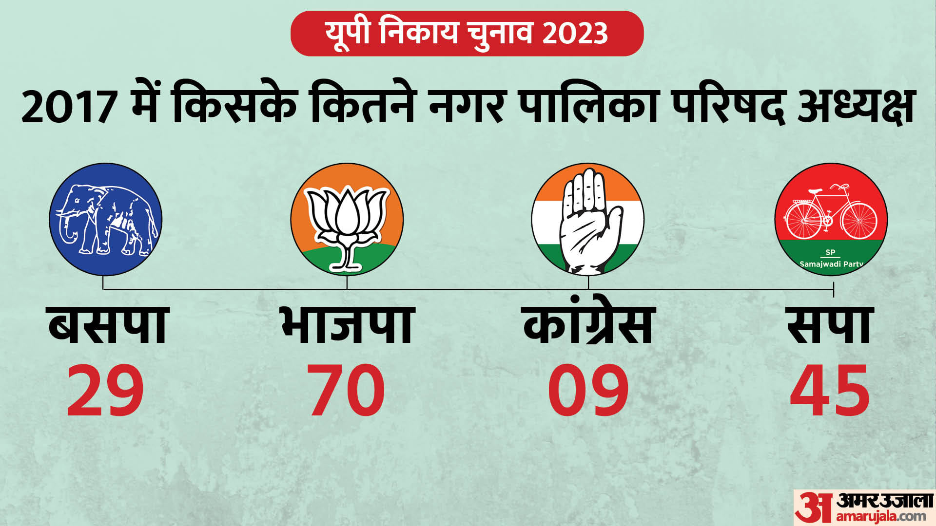 यूपी निकाय चुनाव 2023
