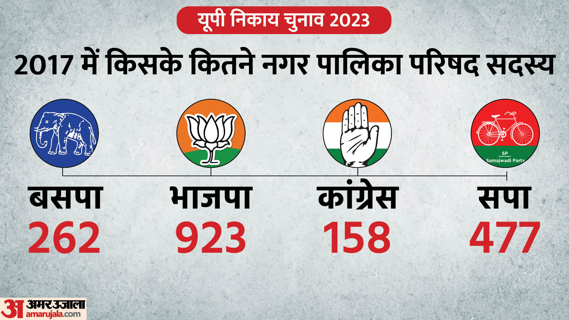 यूपी निकाय चुनाव 2023