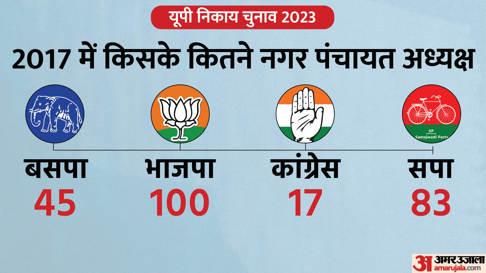 यूपी निकाय चुनाव 2023