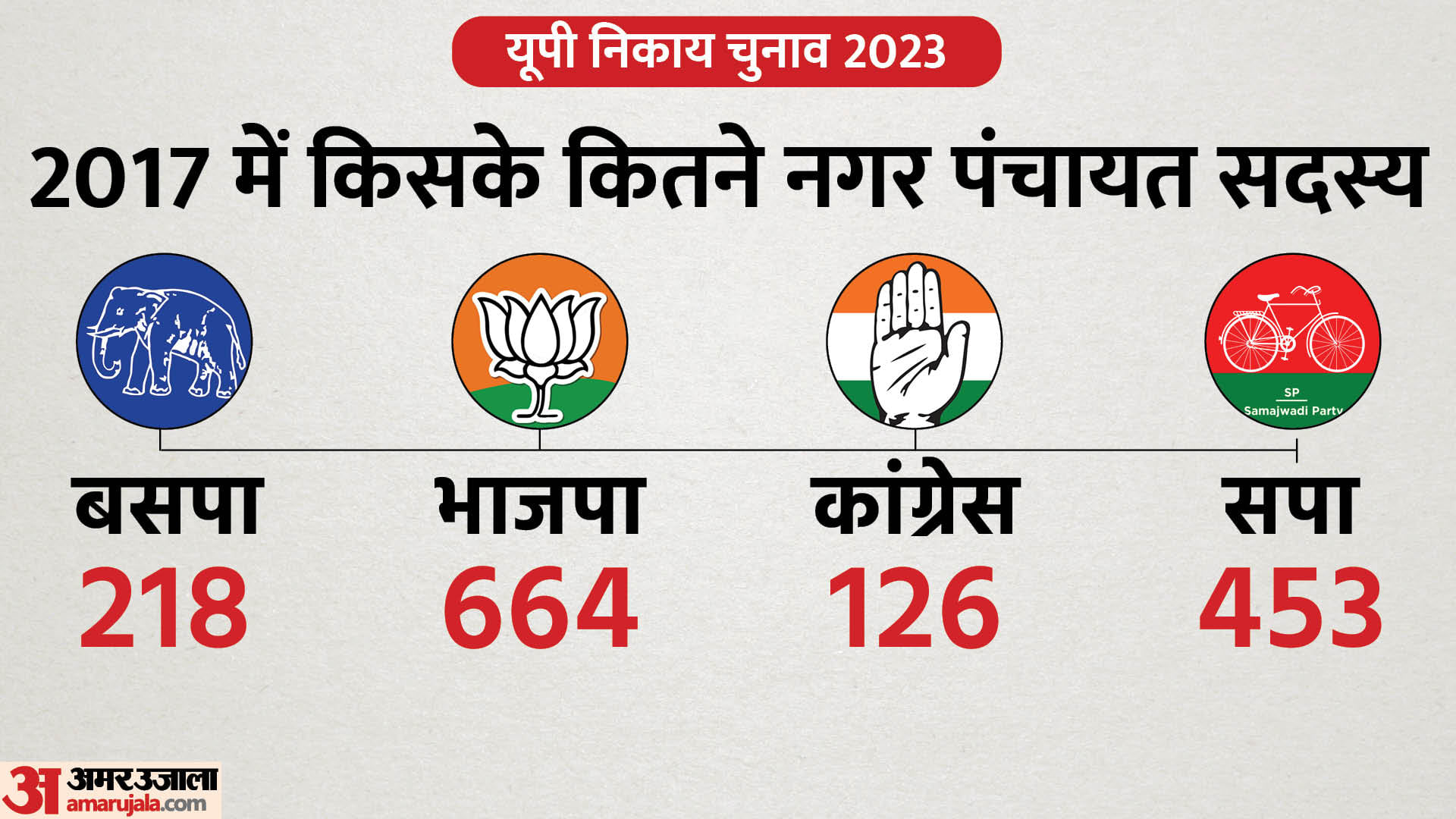 यूपी निकाय चुनाव 2023