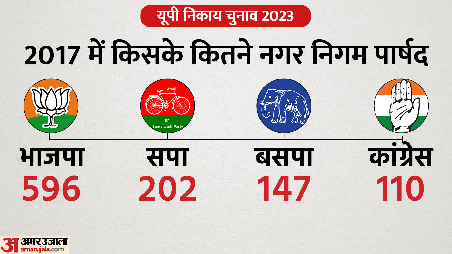 यूपी निकाय चुनाव 2023