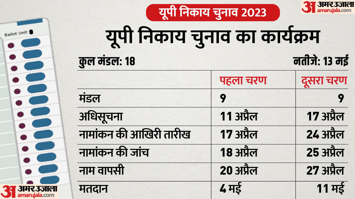 UP Nikay Chunav: what was the result of up nikay chunav 2017 and what is the election schedule election 2023