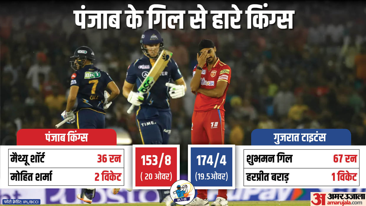 GT vs PBKS Match Report and Scorecard Update as Shubman gill and Mohit Sharma Shines in Gujarat win