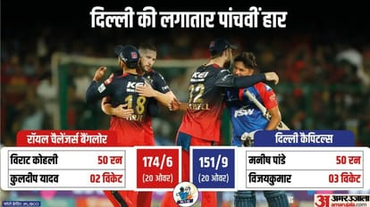 DC vs RCB Match Report and Scorecard Update as Royal challengers bangalore beat Delhi Capitals