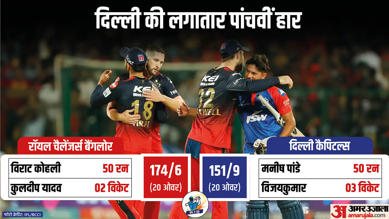 DC vs RCB Match Report and Scorecard Update as Royal challengers bangalore beat Delhi Capitals