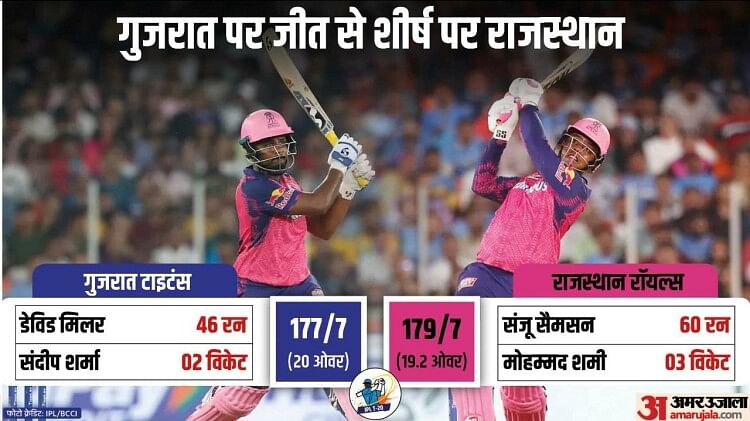 GT vs RR Highlights: राजस्थान ने पहली बार गुजरात को IPL में हराया, पिछले साल फाइनल में मिली हार का लिया बदला
