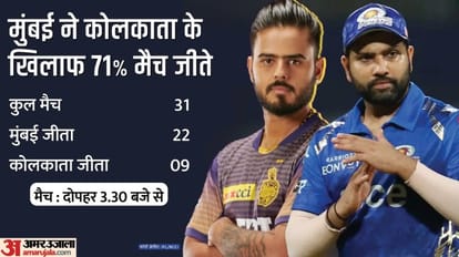 MI vs KKR Playing-11: रोहित की पलटन के सामने नीतीश के नाइटराइडर्स, वानखेड़े में मुंबई का कोलकाता पर पलड़ा भारी MI vs KKR IPL Live Score: Mumbai Indians vs Kolkata Knight Riders Today IPL Match Scorecard Updates in Hindi