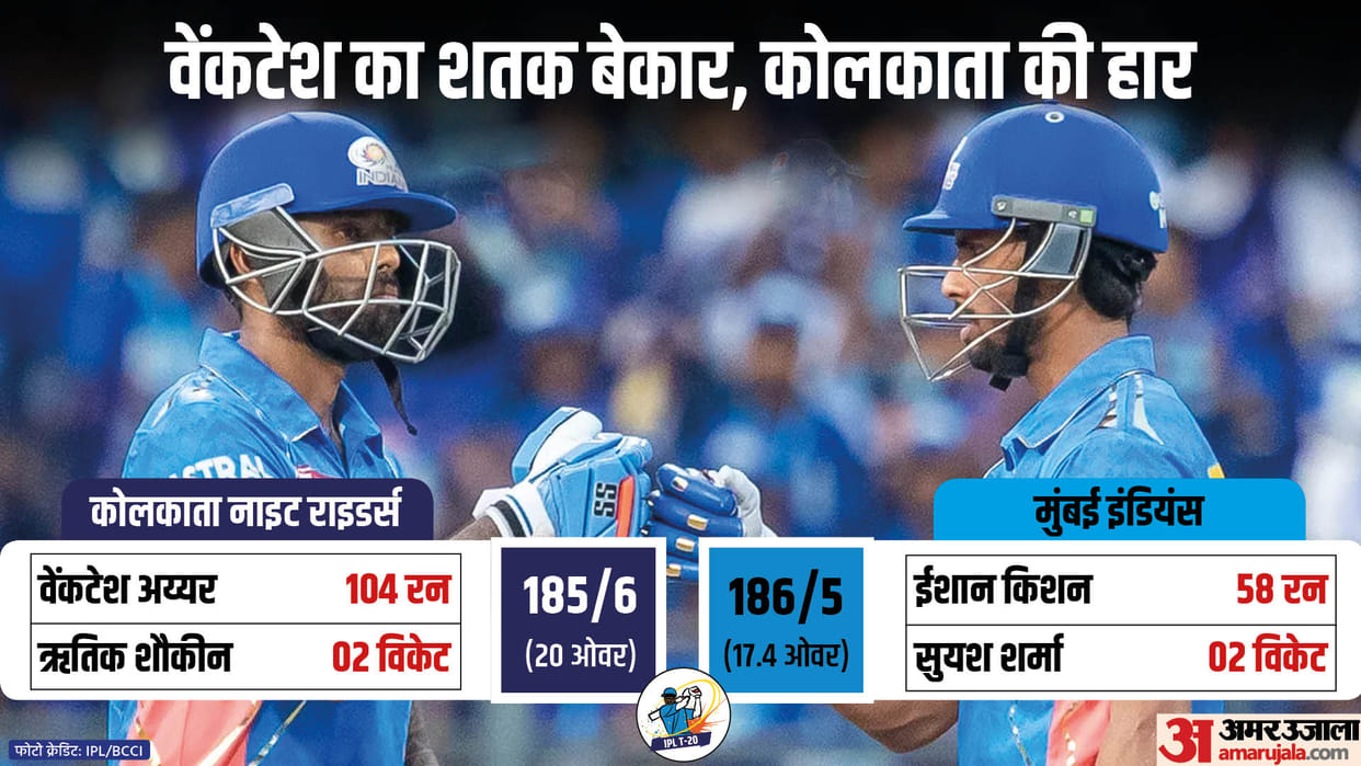 KKR vs MI Match Report and Highlights as MI beat KKR by five wickets