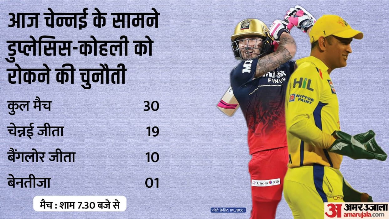 RCB vs CSK IPL Dream11 Prediction Playing XI Captain Vice-Captain Players List News in Hindi