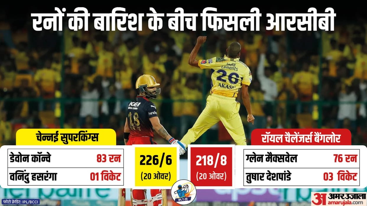 RCB vs CSK IPL Highlights Royal Challengers Bangalore vs Chennai Super Kings Match Scorecard Updates in Hindi