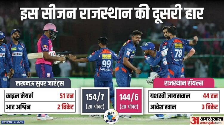 RR vs LSG Highlights: लखनऊ ने आईपीएल में टोटल डिफेंड करते हुए नौवां मैच जीता, राजस्थान को 10 रन से हराया