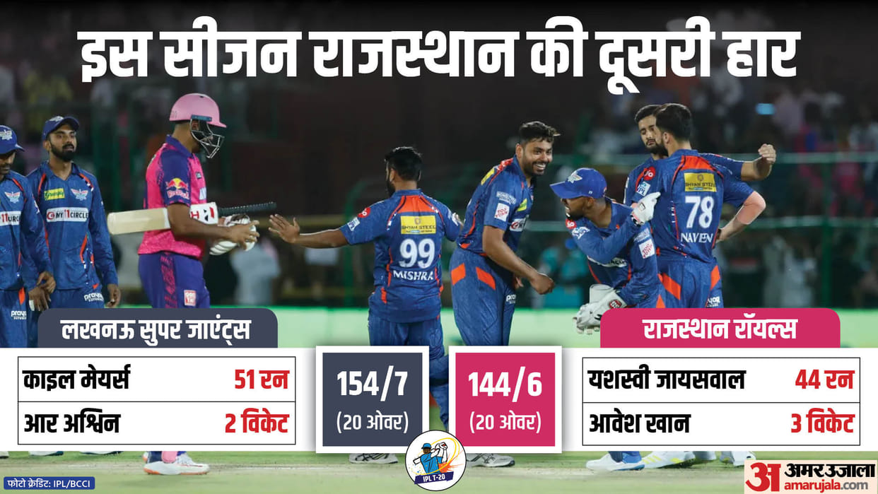 Lucknow Super Giants defeats Rajasthan Royals by 10 runs; Avesh khan, Jos Buttler, Match Scorecard IPL 2023