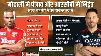 PBKS vs RCB Playing 11: पंजाब के सामने आरसीबी की चुनौती, कप्तान शिखर धवन की वापसी तय! देखें संभावित प्लेइंग-11 pbks vs rcb ipl 2023 27th match playing xi prediction captain vice-captain player list news in hindi