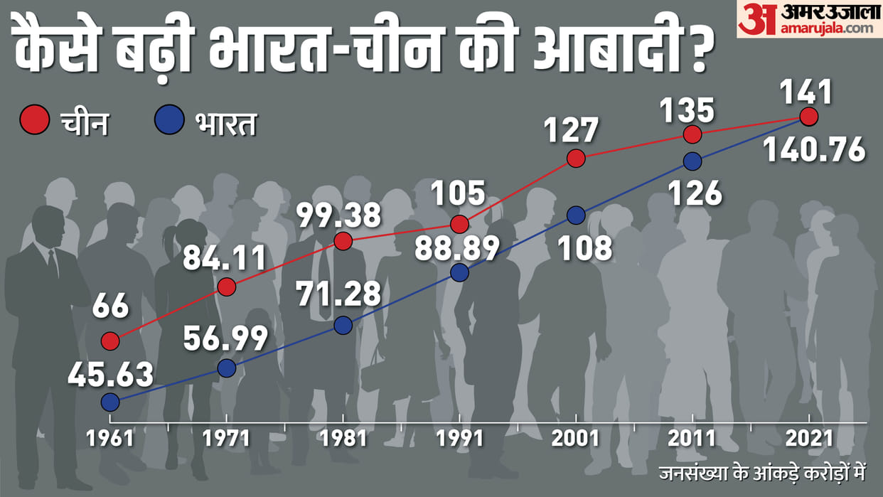 UNFPA Report: How india population increased after independence, how we surpass China and future consequences