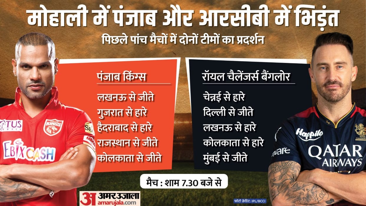 PBKS vs RCB Dream11 Prediction: Punjab Kings vs Bangalore Playing 11 Captain Vice Captain Players List