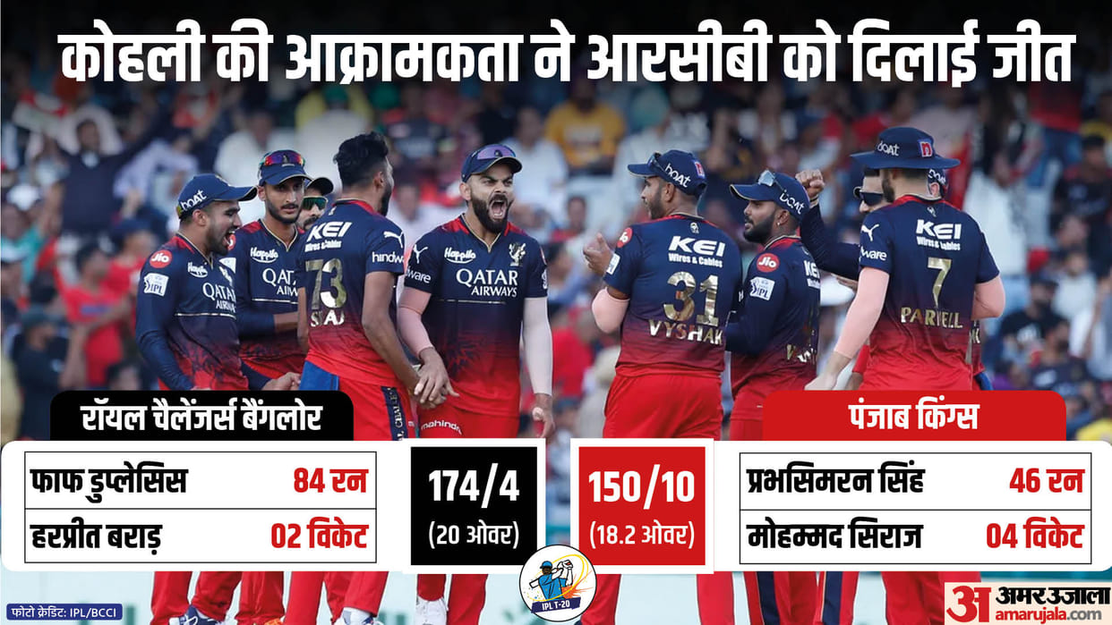 PBKS vs RCB IPL Match Report: Punjab Kings vs Royal Challengers Bangalore Match Scorecard Updates in Hindi