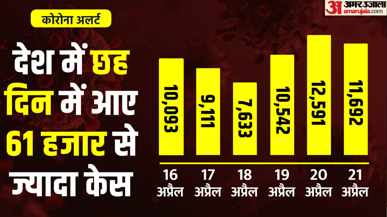 Covid 19 Cases in India: India's daily Covid tally falls marginally to 11,692 in 24 hours