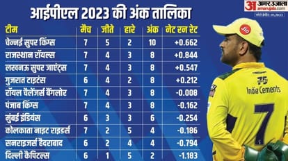 Chennai Super Kings defeats Kolkata Knight Riders by 49 runs; Ajinkya Rahane, Dhoni, Shivam Dube Points Table