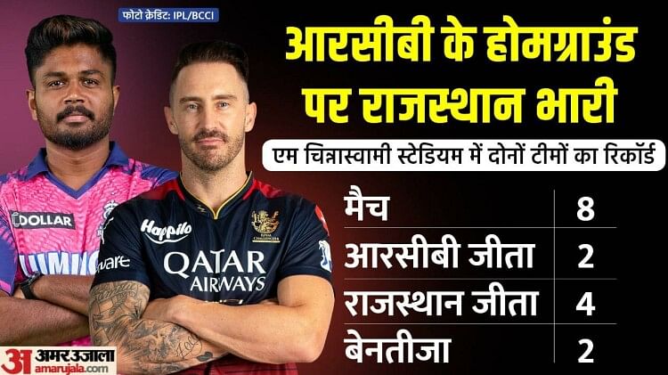 RCB vs RR Playing 11: शीर्ष पर काबिज राजस्थान को हराने उतरेगी आरसीबी, विराट कोहली फिर कर सकते हैं कप्तानी