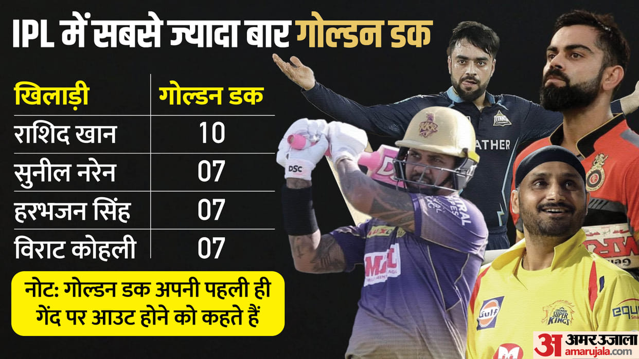 IPL 2023: April 23 not special for Virat Kohli, out on 1st ball 3rd time, batter with most golden ducks IPL