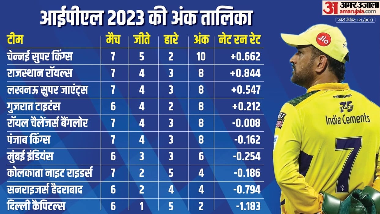 Chennai Super Kings defeats Kolkata Knight Riders by 49 runs; Ajinkya Rahane, Dhoni, Shivam Dube Points Table