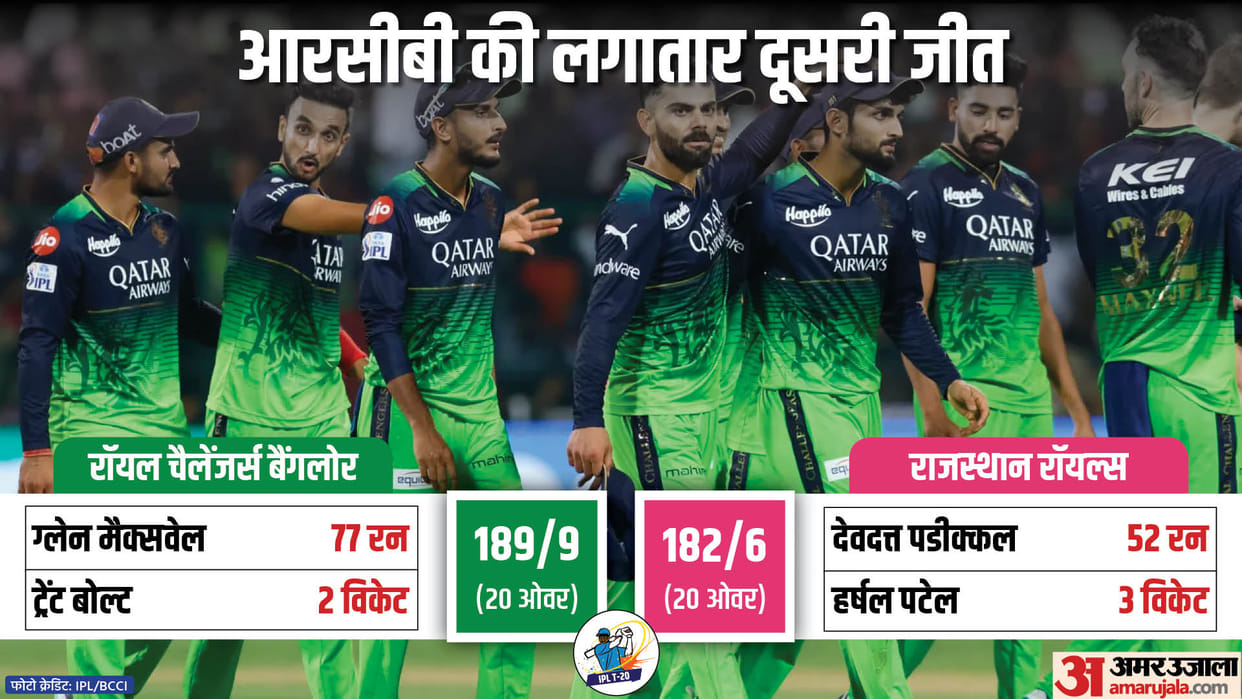 RCB vs RR Match report and analysis with highlights as Maxwell Faf Du plessis and harshal stars in RCB victory