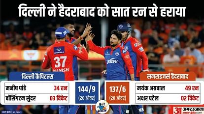 SRH vs DC Highlights: Delhi Capitals beat Sunrisers Hyderabad by 7 runs Mukesh Kumar, Akshar Patel.  IPL 2023