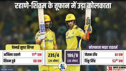 Chennai Super Kings defeats Kolkata Knight Riders by 49 runs; Ajinkya Rahane, Dhoni, Shivam Dube Points Table