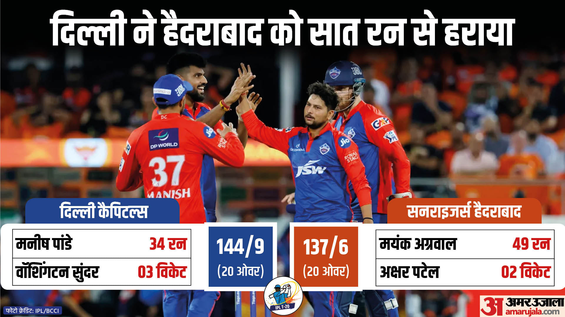 Srh Vs Dc:दिल्ली ने पहली बार 150 से कम का स्कोर डिफेंड किया, हैदराबाद ...