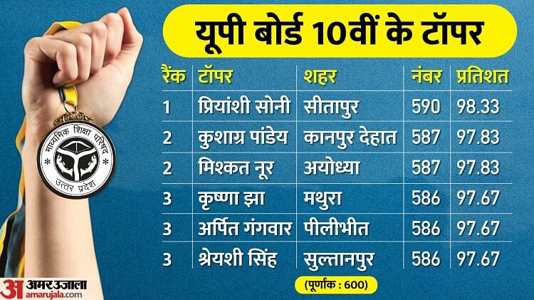 Up Board 10th Result यूपी बोर्ड 10वीं का रिजल्ट जारी प्रियांशी सोनी बनी टॉपर जानें और कौन कौन