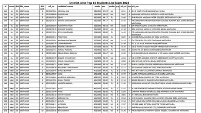 UP Board 10th 12th Result Mathura student third rank in state see list of toppers