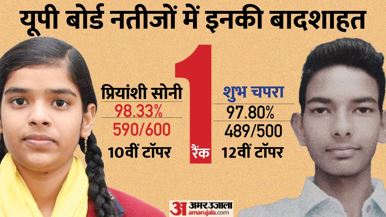 UP Board Result: Priyanshi of Sitapur in High School and Shubh Chapra of Mahoba topped UP in Inter
