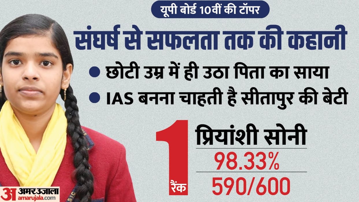 UP Board Class 10th Result 2023 Out: UPMSP High School Topper Priyanshi Soni Success Story and Family