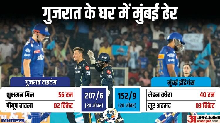 GT vs MI: गुजरात ने मुंबई को 55 रनों से हराया, इस सीजन 10 अंक हासिल करने वाली दूसरी टीम बनी