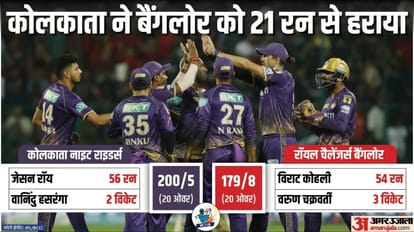 IPL 2023: Kolkata Knight Riders defeats Royal Challengers Banglore by 21 runs; RCB vs KKR IPL Highlights Hindi