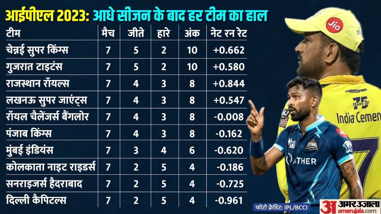 IPL 2023 league round Half match over Team batting first won 20 times Points Table Orange Cap Purple Cap List