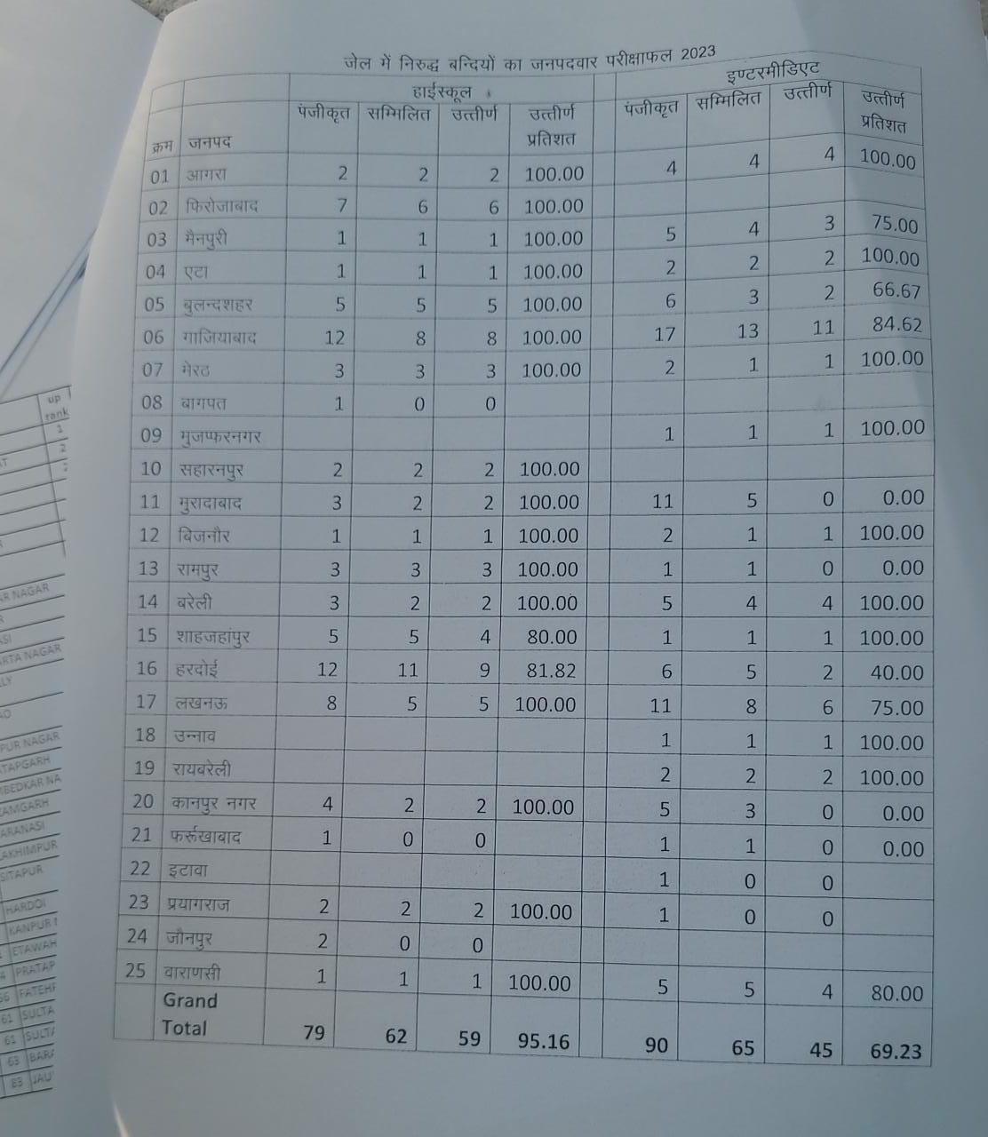 Prisoner got 74 percent marks in high school, five inmates of Central-District Jail got succe