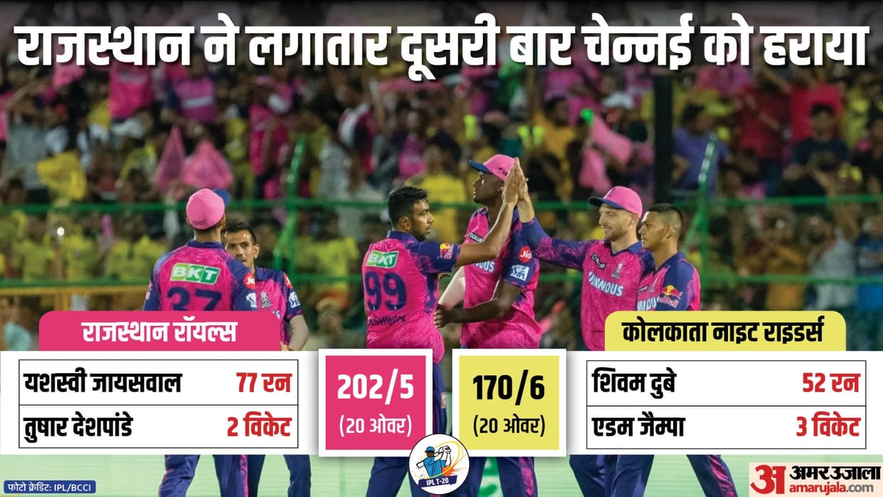 IPL 2023: Rajasthan Royals defeats Chennai Super Kings by 32 runs Yashasvi Jaiswal, Adam Zampa, Shivam Dube