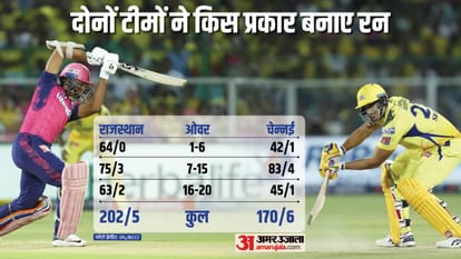 IPL 2023: Rajasthan Royals defeats Chennai Super Kings by 32 runs Yashasvi Jaiswal, Adam Zampa, Shivam Dube