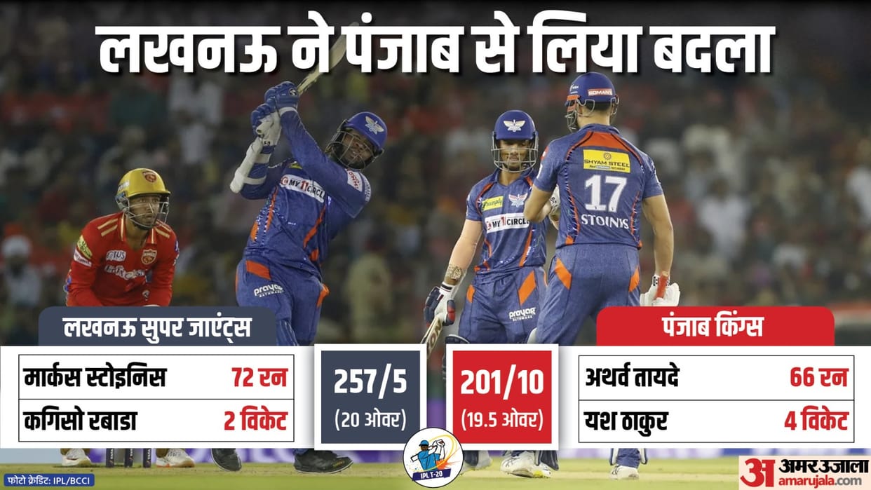Lucknow Super Giants defeats Punjab Kings by 56 runs Marcus Stoinis, Kyle Mayers, Yash Thakur Match | IPL 2023