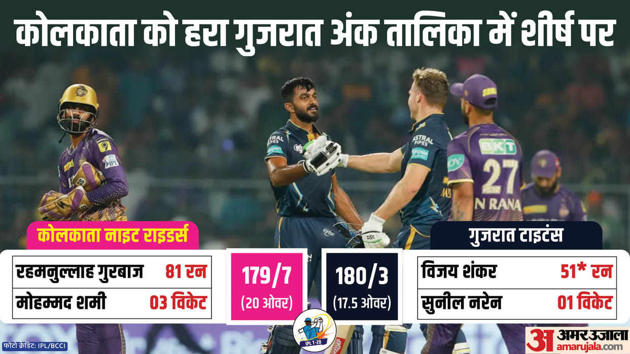 KKR vs GT Match Report and Scorecard Update as Gujarat titans beat Kolkata knight riders by seven wickets
