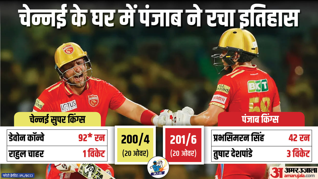 CSK vs PBKS Match Report and Analysis as Punjab kings beat Chennai Super kings by 4 wickets