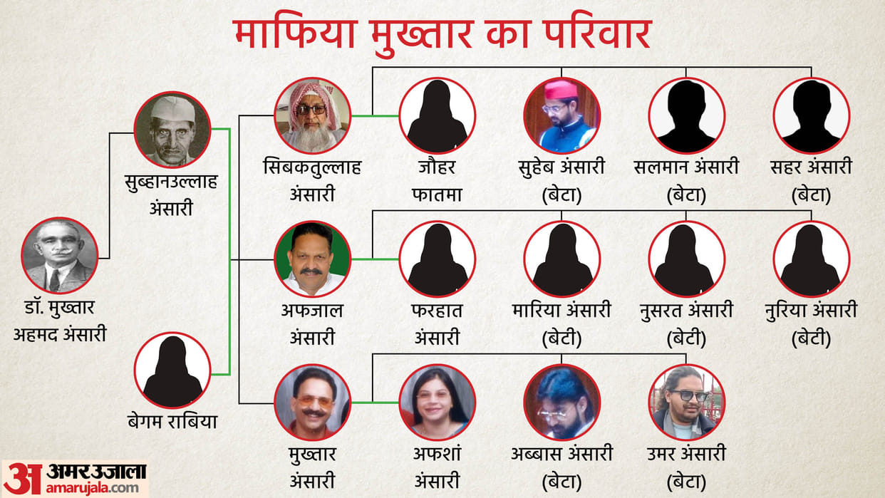 Mukhtar Ansari Family: One son in jail, another absconding, 75 thousand reward on wife, know Mukhtar's family?