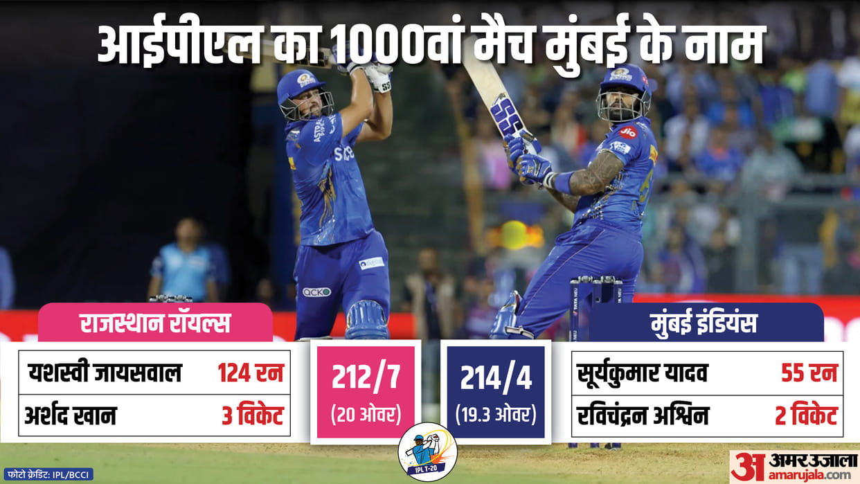 MI vs RR Match report and Analysis as Mumbai Indians win against Rajasthan Royals in Wankhede