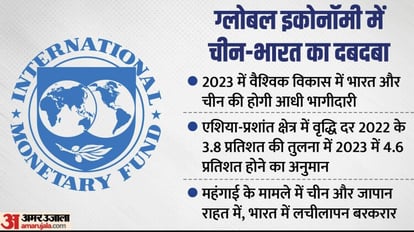 Asia-Pacific to grow 4.6 pc in 2023; India, China to contribute half of global growth: IMF