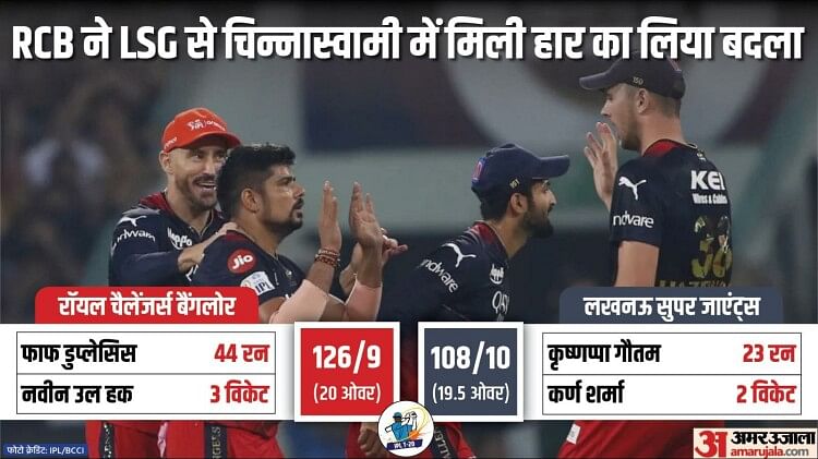 IPL 2023: बैंगलोर ने अपना सबसे कम स्कोर डिफेंड किया, 127 रन नहीं बना पाया लखनऊ, अनुष्का को मिला बर्थडे गिफ्ट