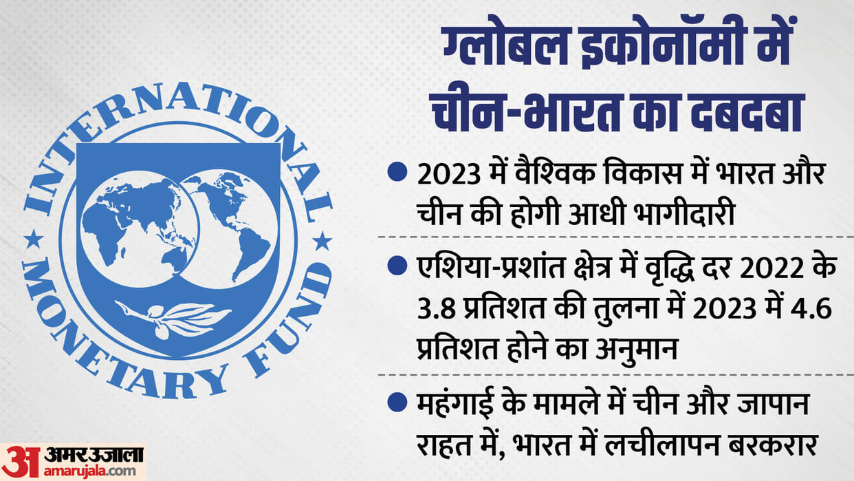 Asia-Pacific to grow 4.6 pc in 2023; India, China to contribute half of global growth: IMF