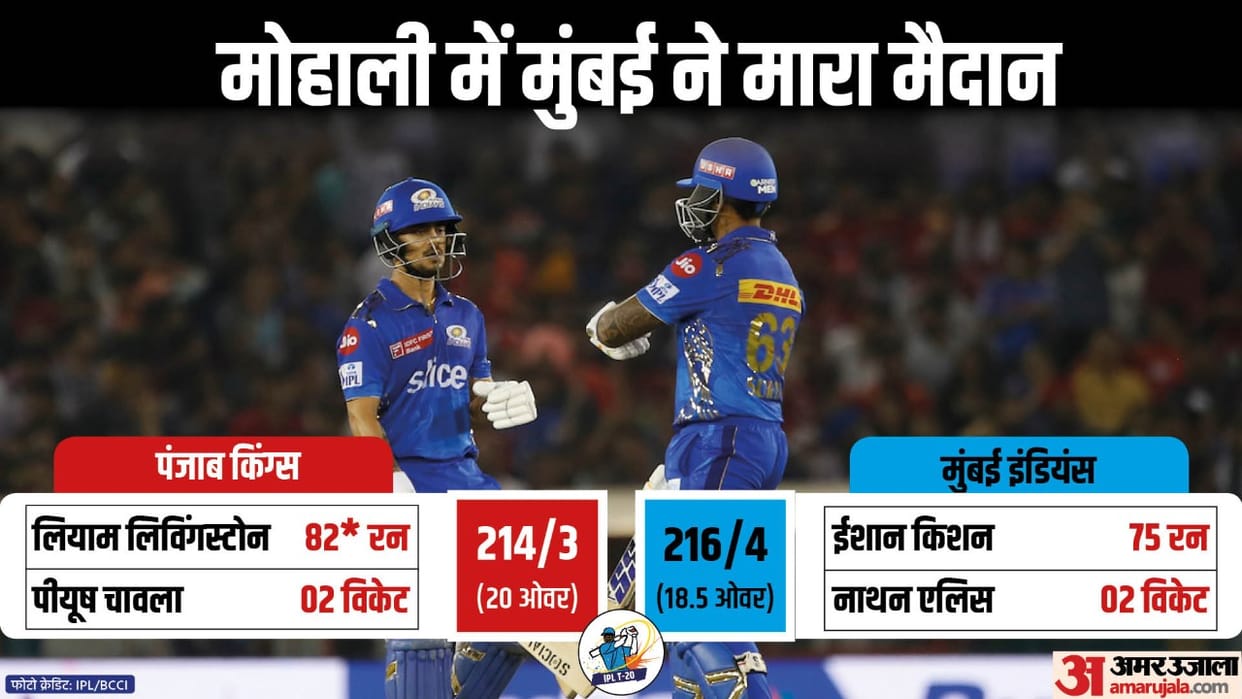 MI vs PBKS Match report and scorecard Update Mumbai Indians Suryakumar Yadav Ishan kishan Tilak Varma
